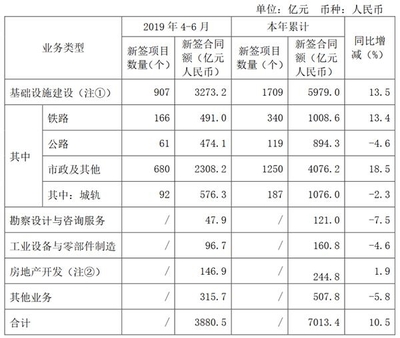 中國中鐵2019年第二季度房地產開發(fā)業(yè)務穩(wěn)健增長，新簽合同額達146.9億元
