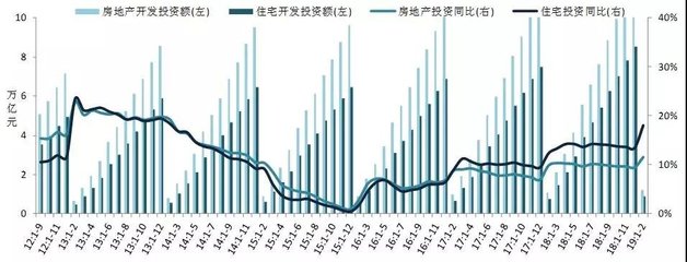 2019年1-2月全國房地產開發(fā)經營數據深度解讀 市場韌性猶存，調整信號顯現