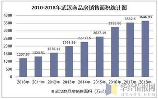 2018年武漢市房地產(chǎn)開(kāi)發(fā)投資、施工、銷(xiāo)售情況與價(jià)格走勢(shì)綜合分析