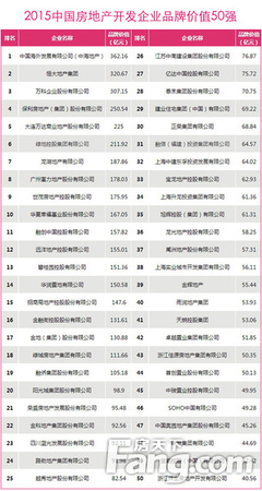 全國(guó)房企品牌價(jià)值測(cè)評(píng)揭曉，俊發(fā)、城投躋身西南十強(qiáng)彰顯區(qū)域?qū)嵙? class=